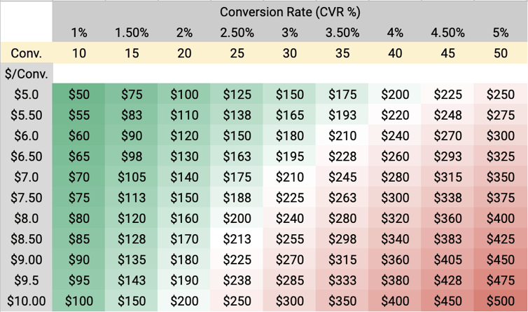 Conversion By Conversion Rate Chart Matrix