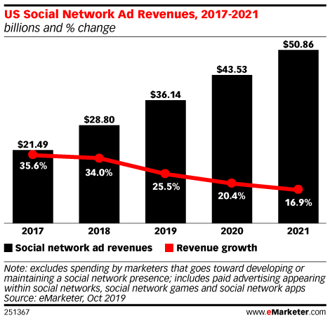 US Social Network Ad Revenues, 2017-2021 (from eMarketer.com)