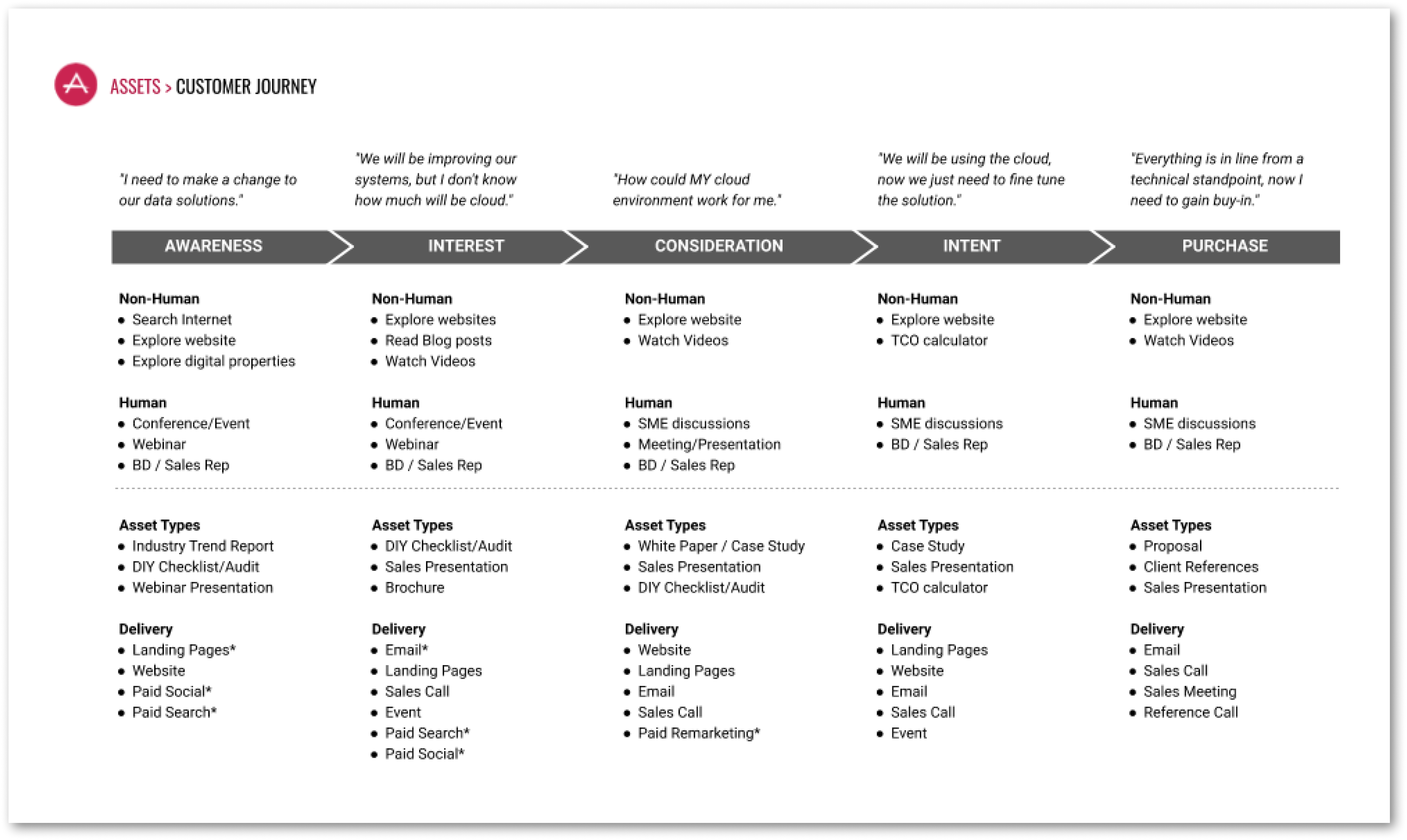 Sample-Buyer-Journey